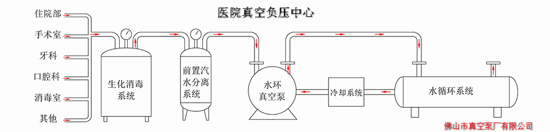 醫(yī)院真空負壓系統(tǒng)