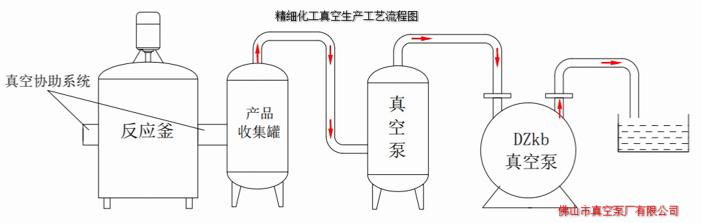 精細化工真空系統(tǒng)